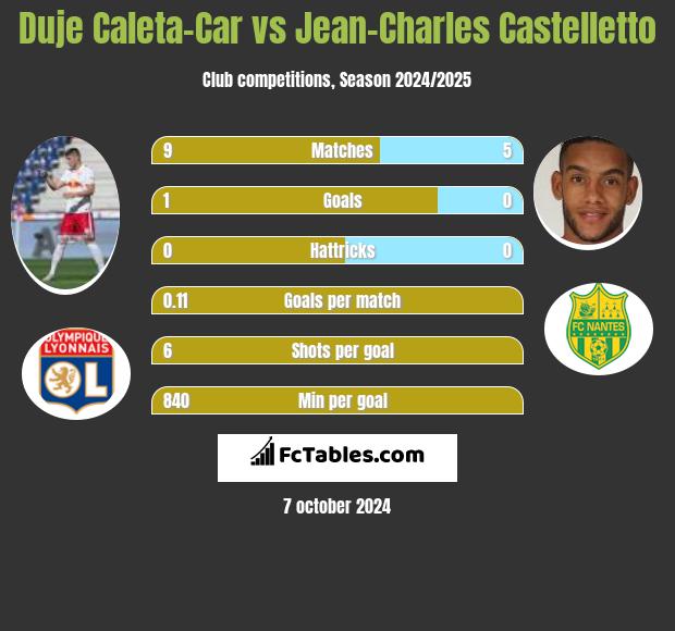 Duje Caleta-Car vs Jean-Charles Castelletto h2h player stats