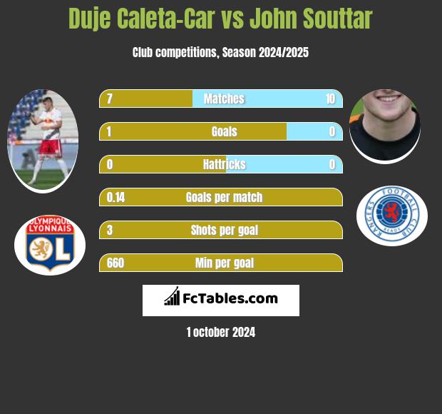 Duje Caleta-Car vs John Souttar h2h player stats