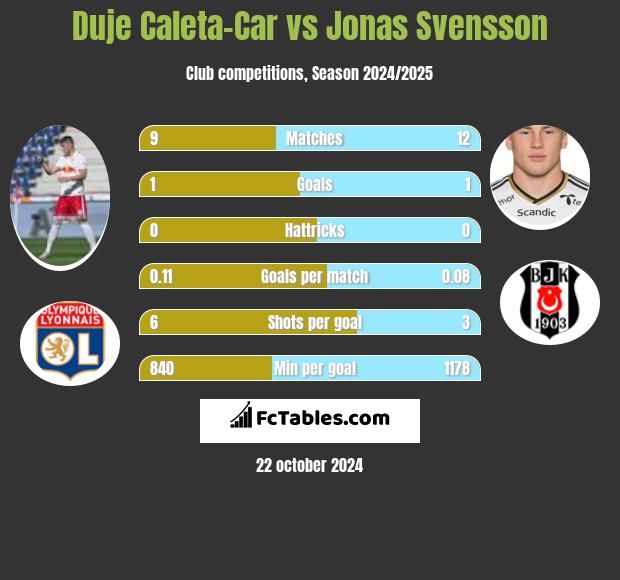 Duje Caleta-Car vs Jonas Svensson h2h player stats