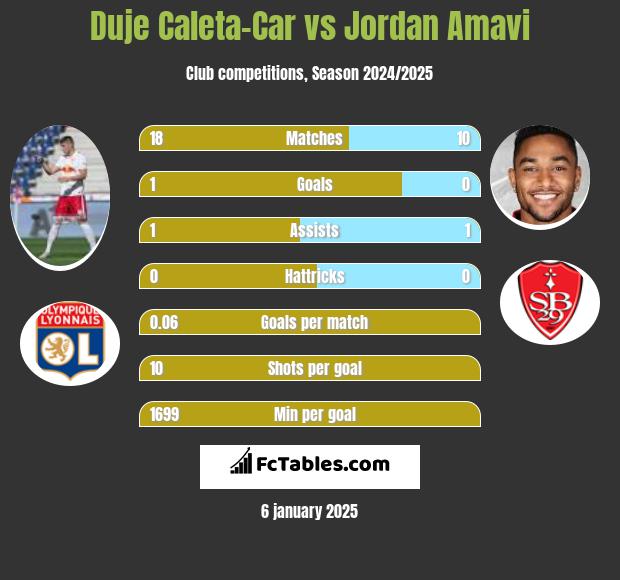 Duje Caleta-Car vs Jordan Amavi h2h player stats