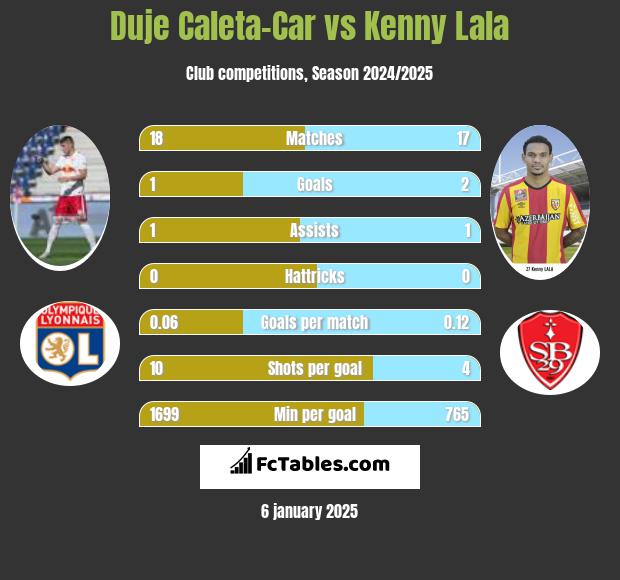 Duje Caleta-Car vs Kenny Lala h2h player stats