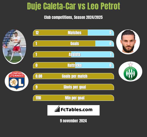 Duje Caleta-Car vs Leo Petrot h2h player stats