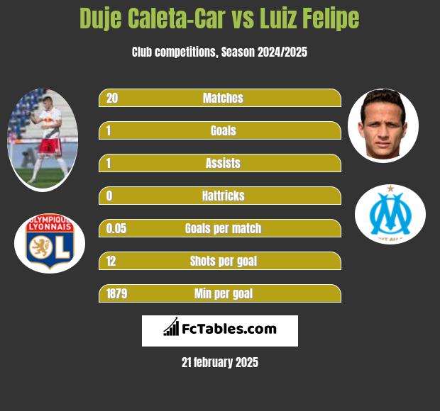 Duje Caleta-Car vs Luiz Felipe h2h player stats