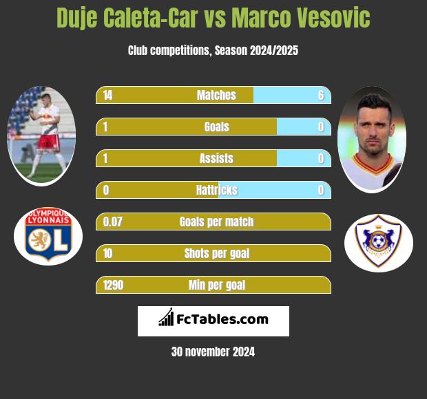 Duje Caleta-Car vs Marco Vesovic h2h player stats