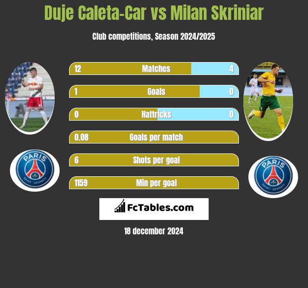 Duje Caleta-Car vs Milan Skriniar h2h player stats