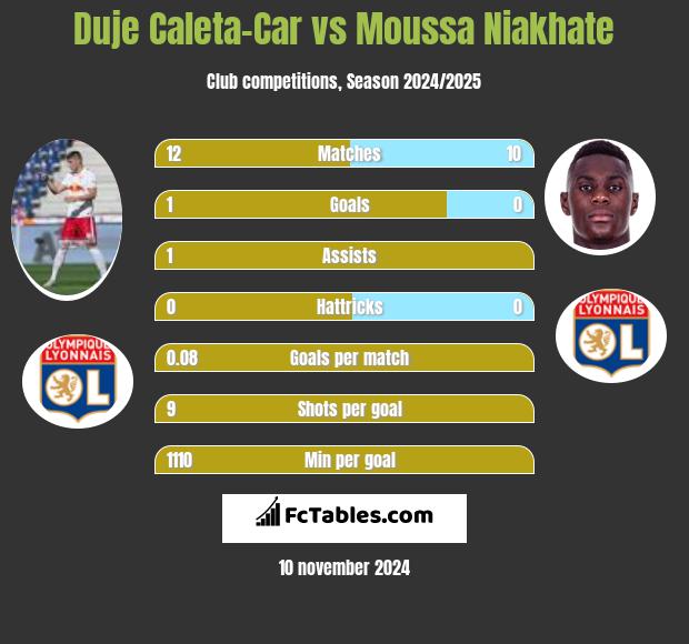 Duje Caleta-Car vs Moussa Niakhate h2h player stats