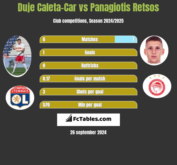 Duje Caleta-Car vs Panagiotis Retsos h2h player stats