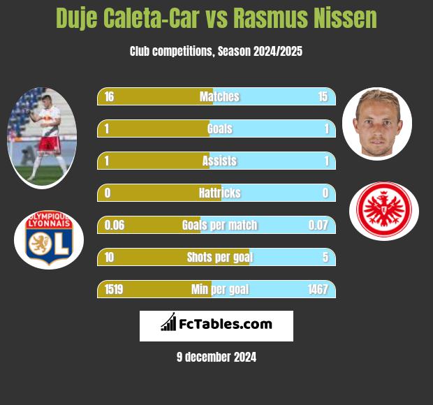 Duje Caleta-Car vs Rasmus Nissen h2h player stats