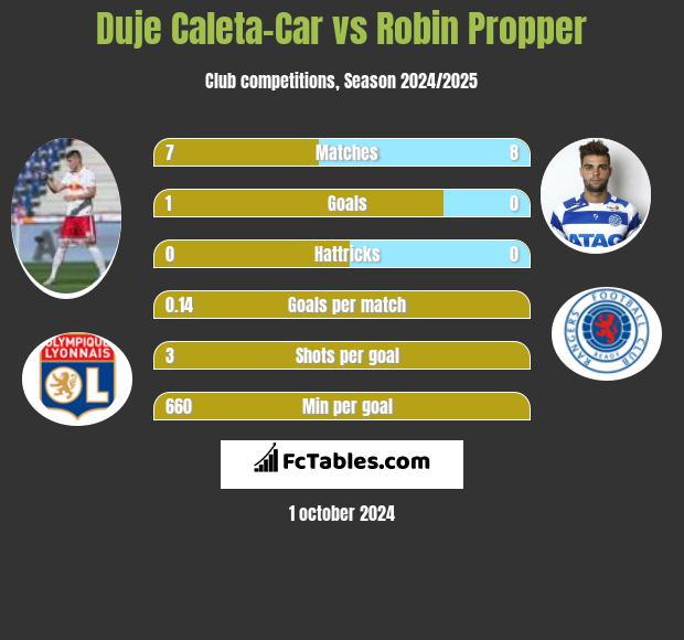 Duje Caleta-Car vs Robin Propper h2h player stats