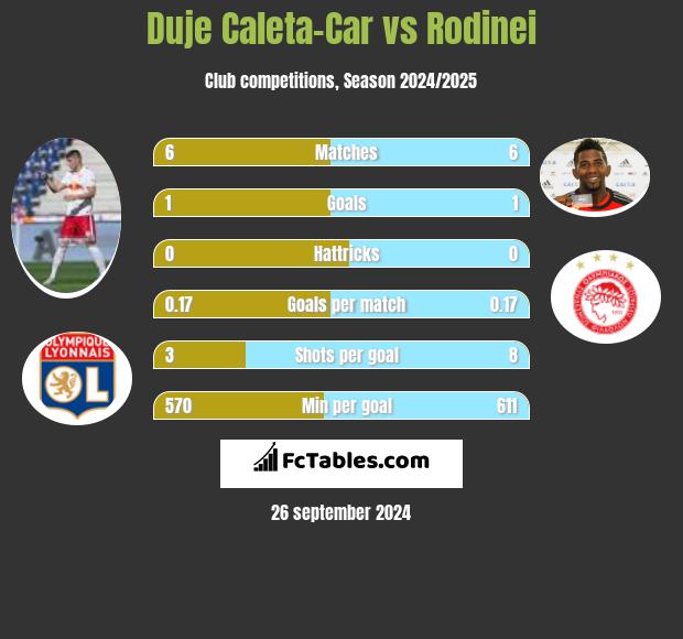 Duje Caleta-Car vs Rodinei h2h player stats