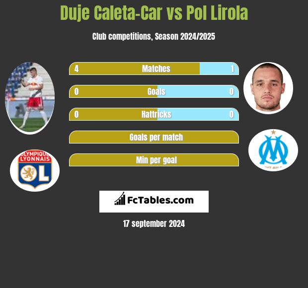 Duje Caleta-Car vs Pol Lirola h2h player stats