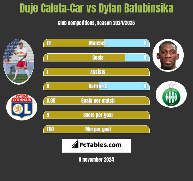 Duje Caleta-Car vs Dylan Batubinsika h2h player stats