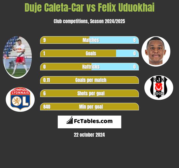 Duje Caleta-Car vs Felix Uduokhai h2h player stats