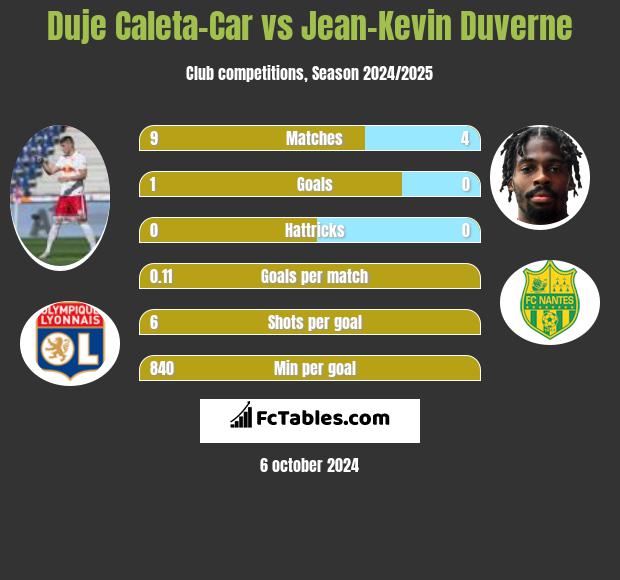 Duje Caleta-Car vs Jean-Kevin Duverne h2h player stats