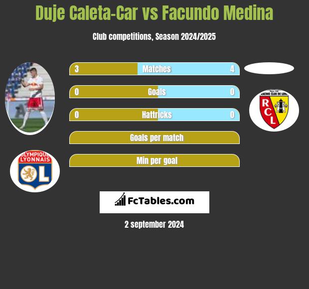 Duje Caleta-Car vs Facundo Medina h2h player stats