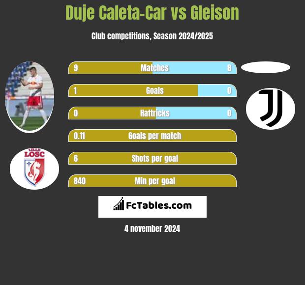 Duje Caleta-Car vs Gleison h2h player stats