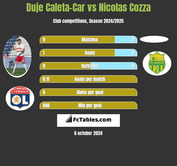 Duje Caleta-Car vs Nicolas Cozza h2h player stats