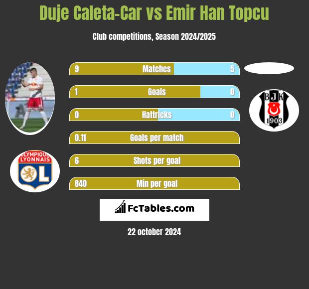 Duje Caleta-Car vs Emir Han Topcu h2h player stats