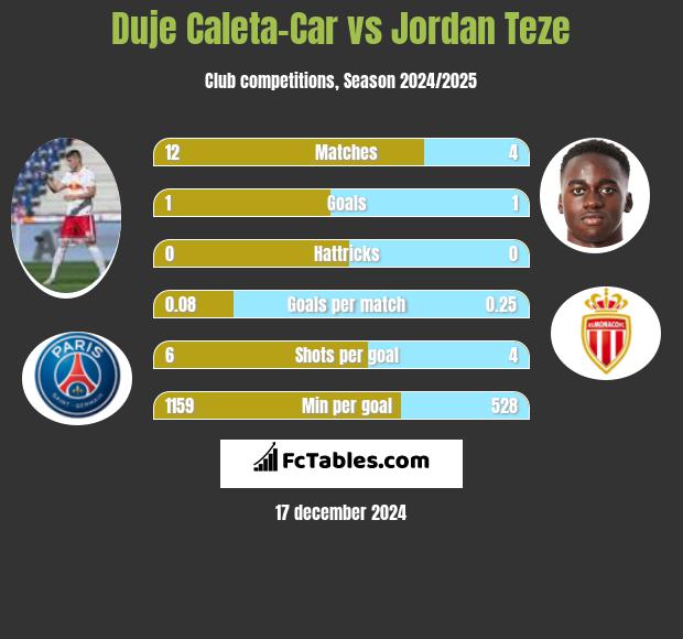 Duje Caleta-Car vs Jordan Teze h2h player stats