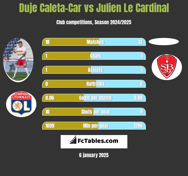 Duje Caleta-Car vs Julien Le Cardinal h2h player stats