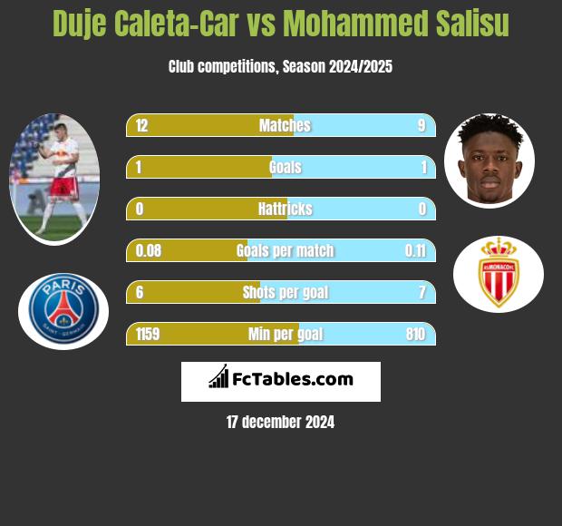 Duje Caleta-Car vs Mohammed Salisu h2h player stats