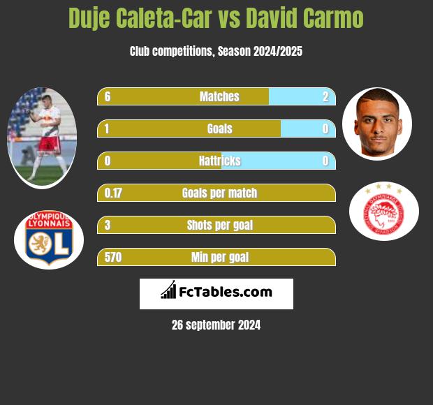 Duje Caleta-Car vs David Carmo h2h player stats