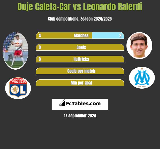 Duje Caleta-Car vs Leonardo Balerdi h2h player stats