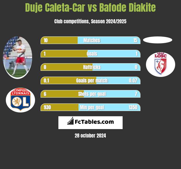 Duje Caleta-Car vs Bafode Diakite h2h player stats