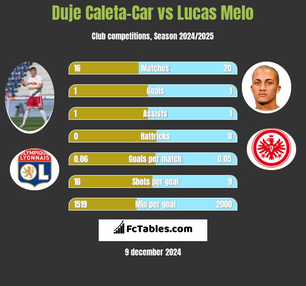 Duje Caleta-Car vs Lucas Melo h2h player stats