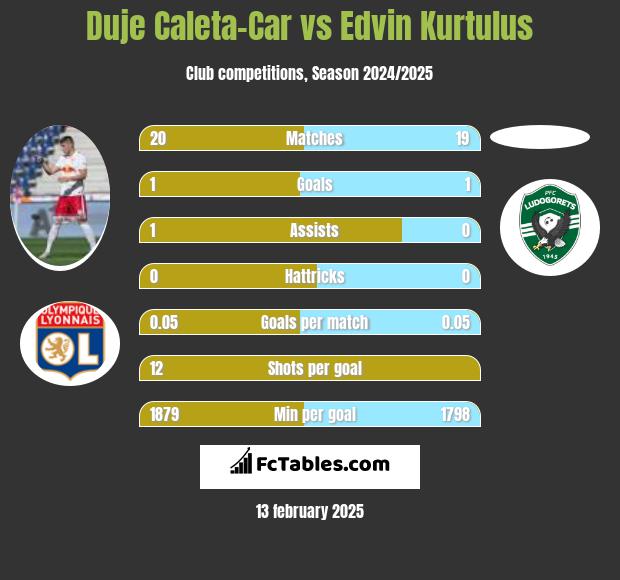 Duje Caleta-Car vs Edvin Kurtulus h2h player stats