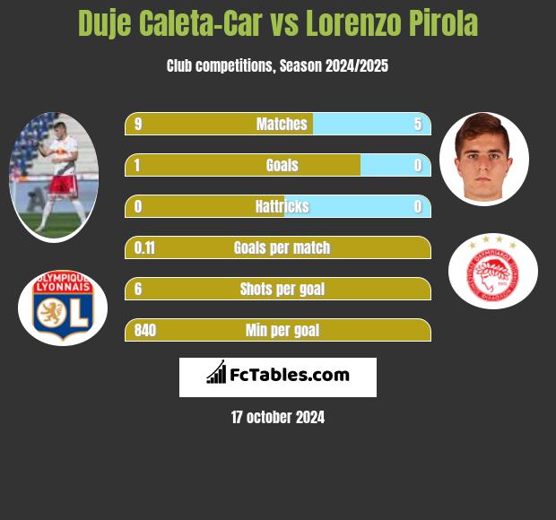 Duje Caleta-Car vs Lorenzo Pirola h2h player stats