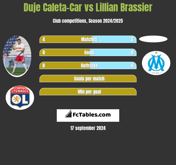 Duje Caleta-Car vs Lillian Brassier h2h player stats