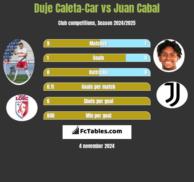 Duje Caleta-Car vs Juan Cabal h2h player stats