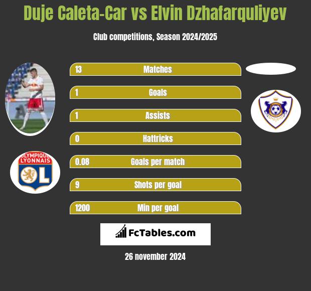 Duje Caleta-Car vs Elvin Dzhafarquliyev h2h player stats