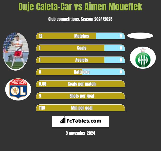 Duje Caleta-Car vs Aimen Moueffek h2h player stats