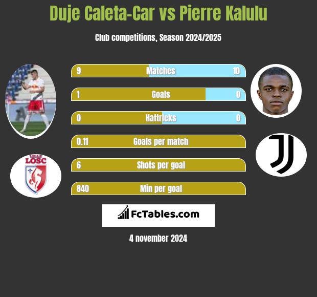 Duje Caleta-Car vs Pierre Kalulu h2h player stats