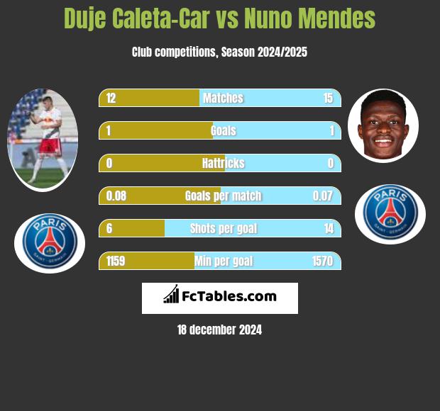 Duje Caleta-Car vs Nuno Mendes h2h player stats