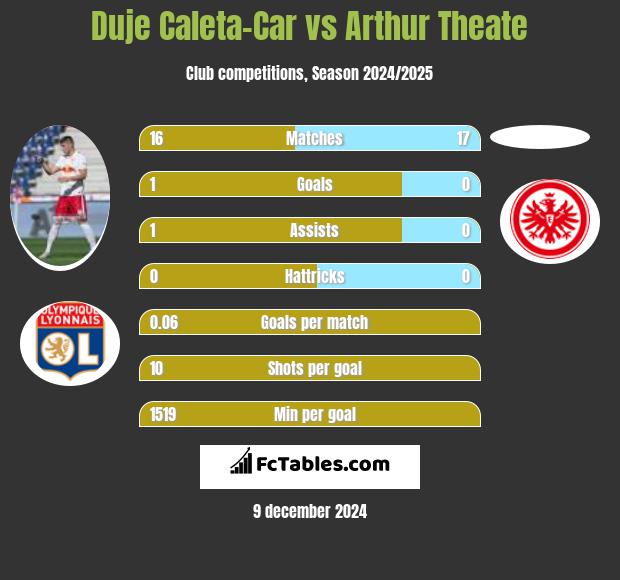 Duje Caleta-Car vs Arthur Theate h2h player stats