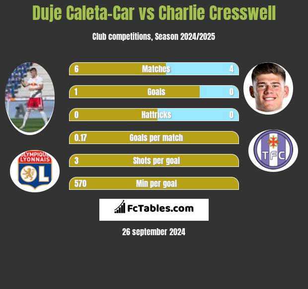 Duje Caleta-Car vs Charlie Cresswell h2h player stats