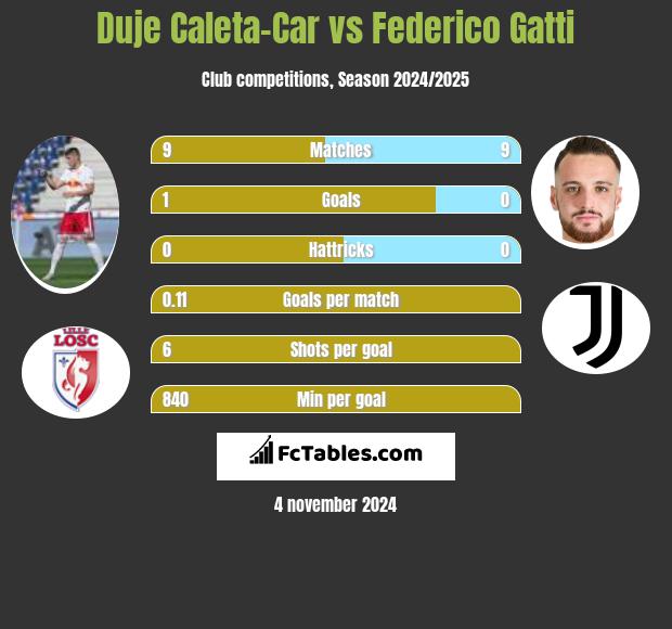 Duje Caleta-Car vs Federico Gatti h2h player stats