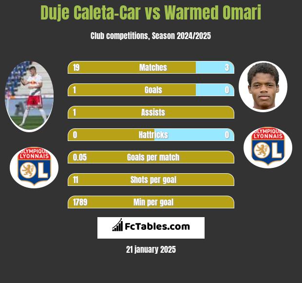 Duje Caleta-Car vs Warmed Omari h2h player stats