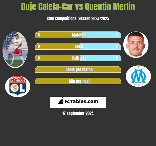 Duje Caleta-Car vs Quentin Merlin h2h player stats