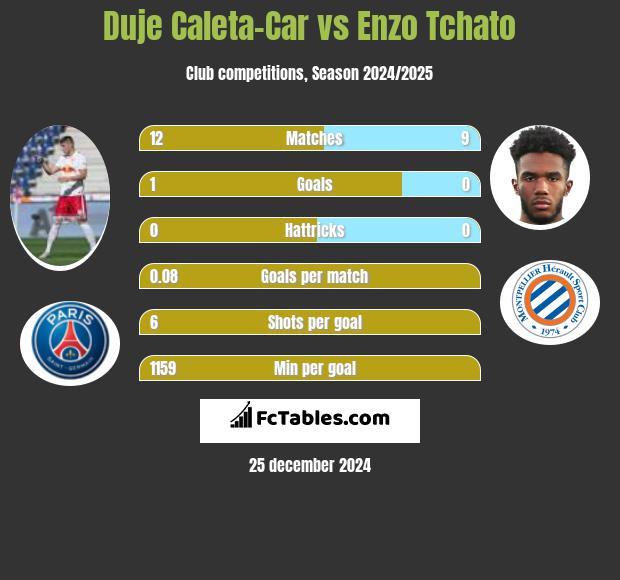 Duje Caleta-Car vs Enzo Tchato h2h player stats