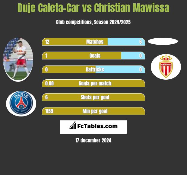 Duje Caleta-Car vs Christian Mawissa h2h player stats