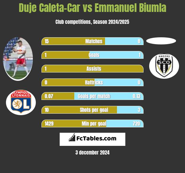 Duje Caleta-Car vs Emmanuel Biumla h2h player stats