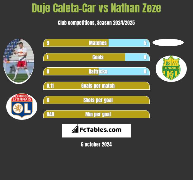 Duje Caleta-Car vs Nathan Zeze h2h player stats