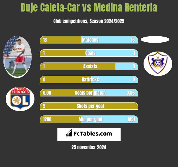 Duje Caleta-Car vs Medina Renteria h2h player stats