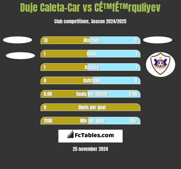 Duje Caleta-Car vs CÉ™fÉ™rquliyev h2h player stats