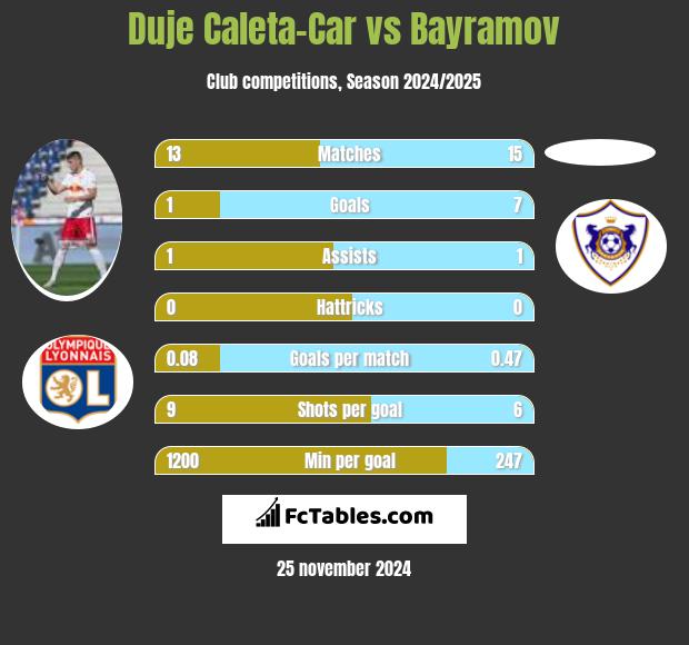 Duje Caleta-Car vs Bayramov h2h player stats