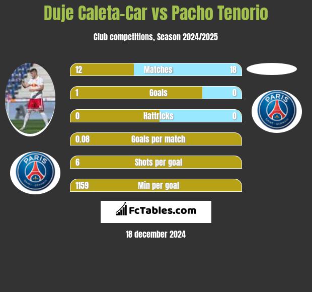 Duje Caleta-Car vs Pacho Tenorio h2h player stats